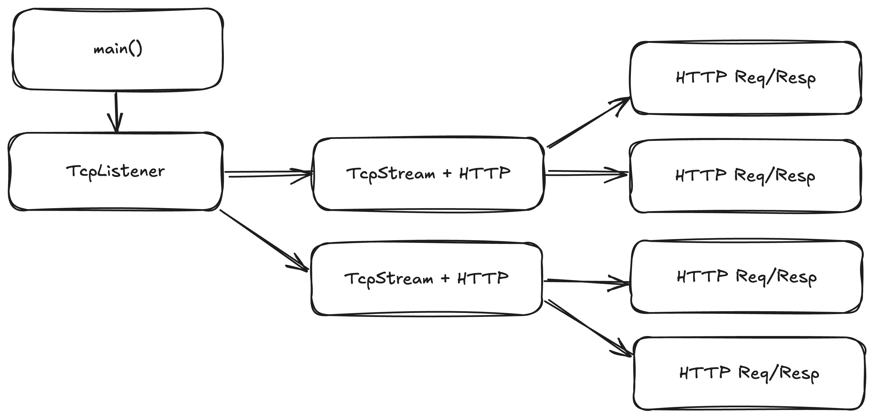 http actors